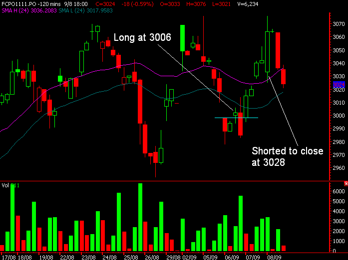 Bullsa.com: Closed Long Position At The Open