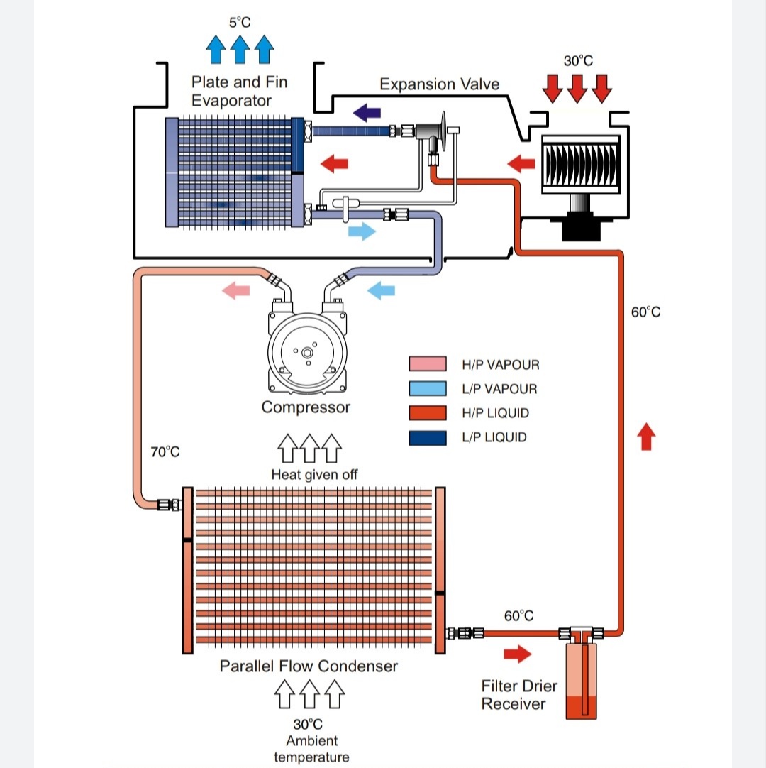 Car Air Conditioning System and Components of Air Conditioning System