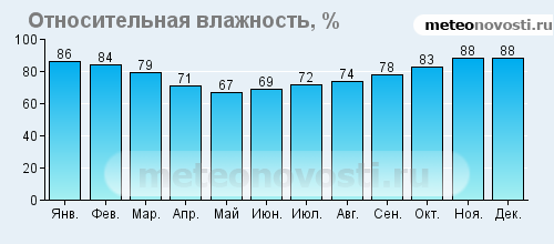 Средняя влажность воздуха в смоленске. Относительная влажность воздуха в Москве по месяцам. Средняя влажность воздуха в Москве. Влажность воздуха в Сочи по месяцам. Влажность воздуха в Москве летом.