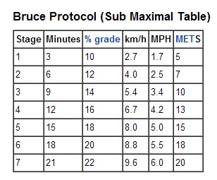 Bruce Protocol Chart