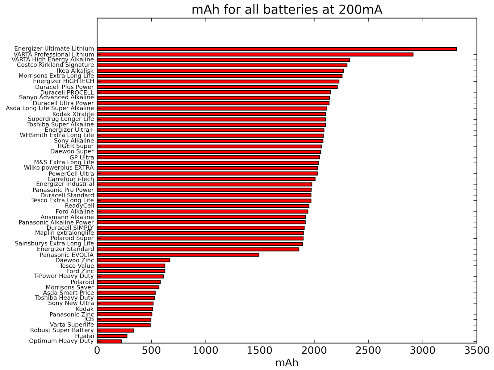 Best AA Batteries AA Alkaline Battery Reviews Comparison