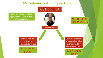 The Curious case of GST Council and the Indian Federalism GST Counsil and Indian Federalism