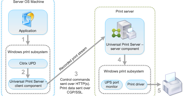 universal print server