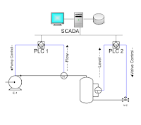 SEGURIDAD SCADA: Plataforma de control y monitorización, ideal para entornos industriales.