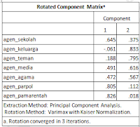 Seta Basri Tetap Menulis - Cara Melakukan Uji dan Analisis Faktor dengan SPSS