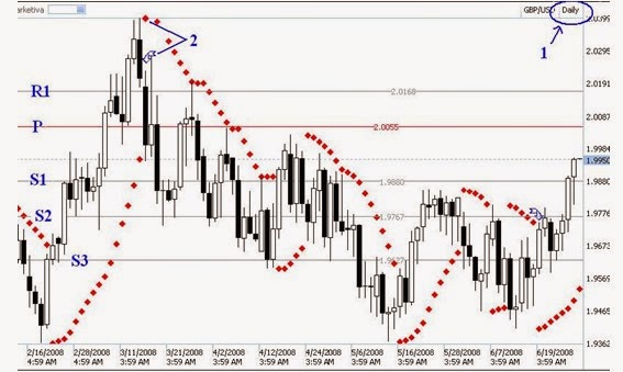 Apa itu pivot point dalam forex