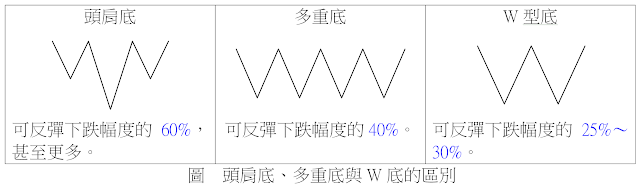 頭肩底、多重底與W底的區別