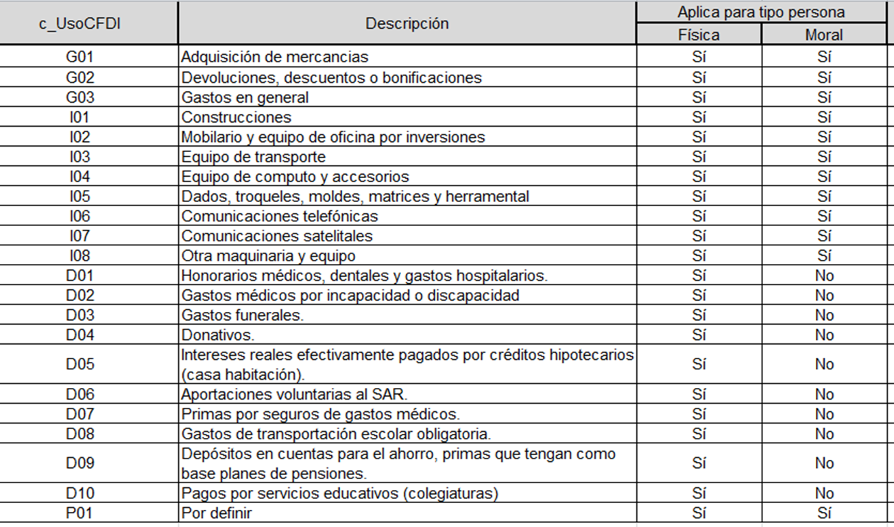 Antes de expedir CFDI V.3.3, se deberá saber su uso