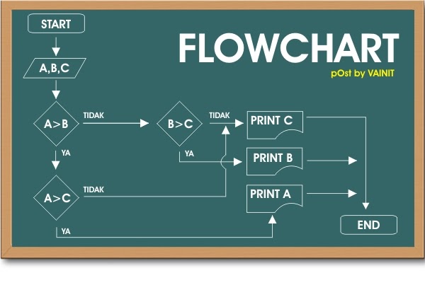 Contoh Flowchart 3 DECISION  VAINIT in DESIGN