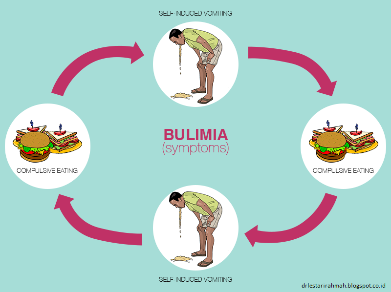 dr.Lestari Rahmah, MKT: BULIMIA