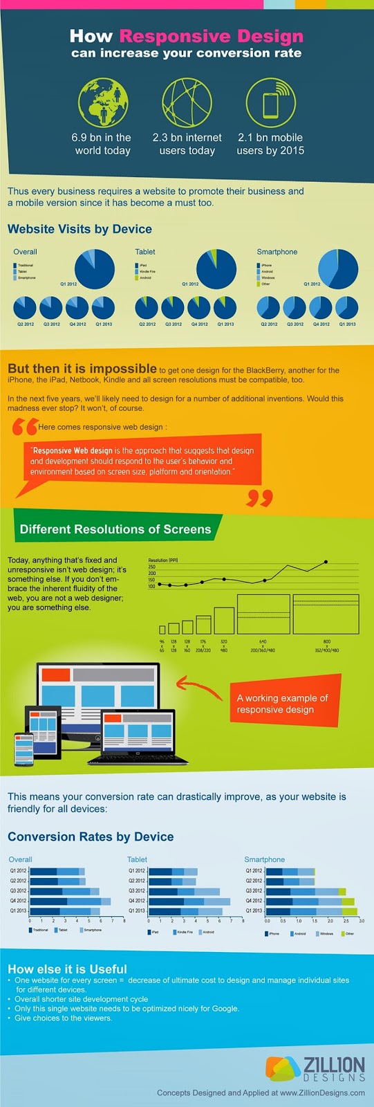 How Responsive Design Can Effect Your Conversion Rate
