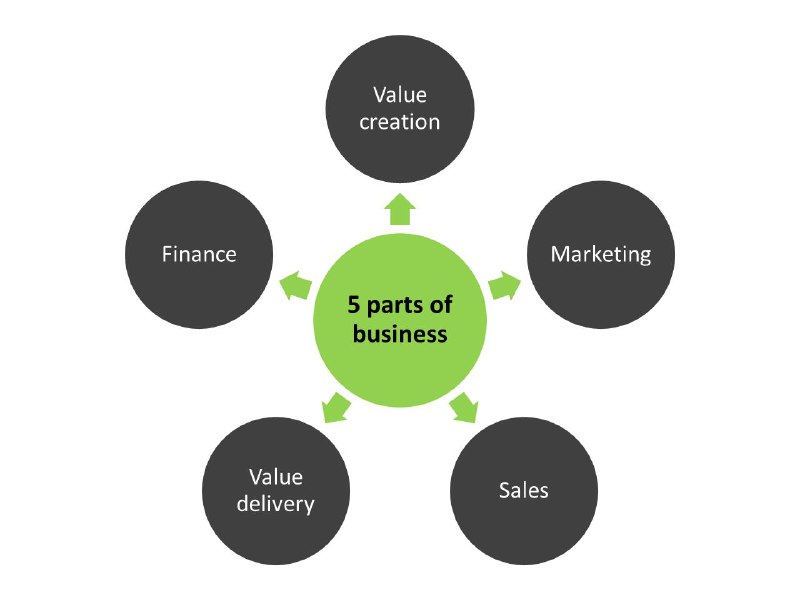 Value creation. Marketing parts. sales value.