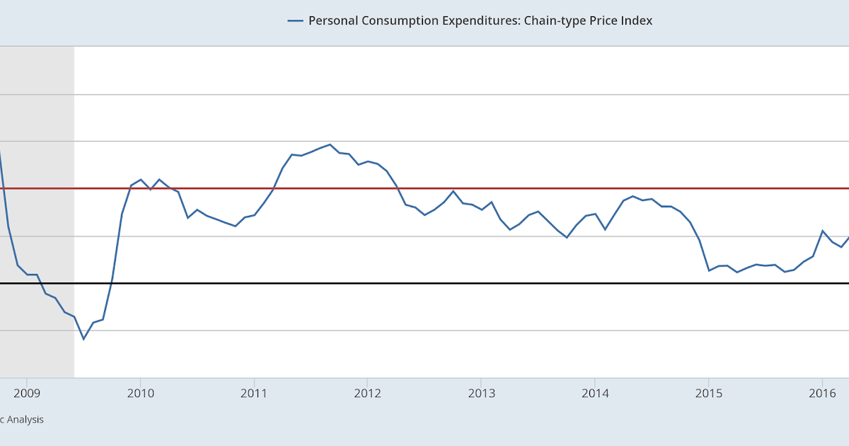 Stephen Williamson New Economics The 2 Inflation Target
