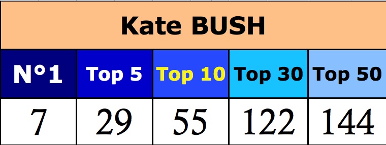 Kate Bush Charts