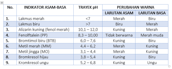 Asam, Basa, dan Garam