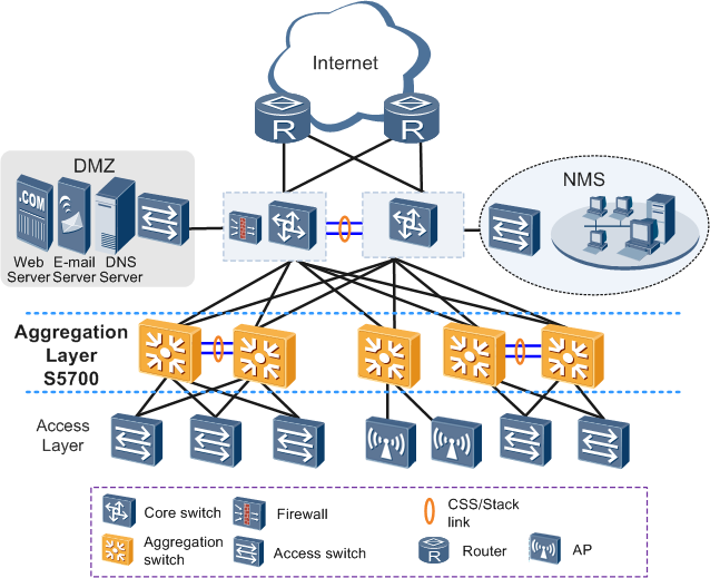 Huawei Networking Products