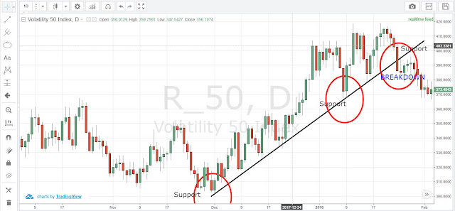 How to use support and resistance in binary options