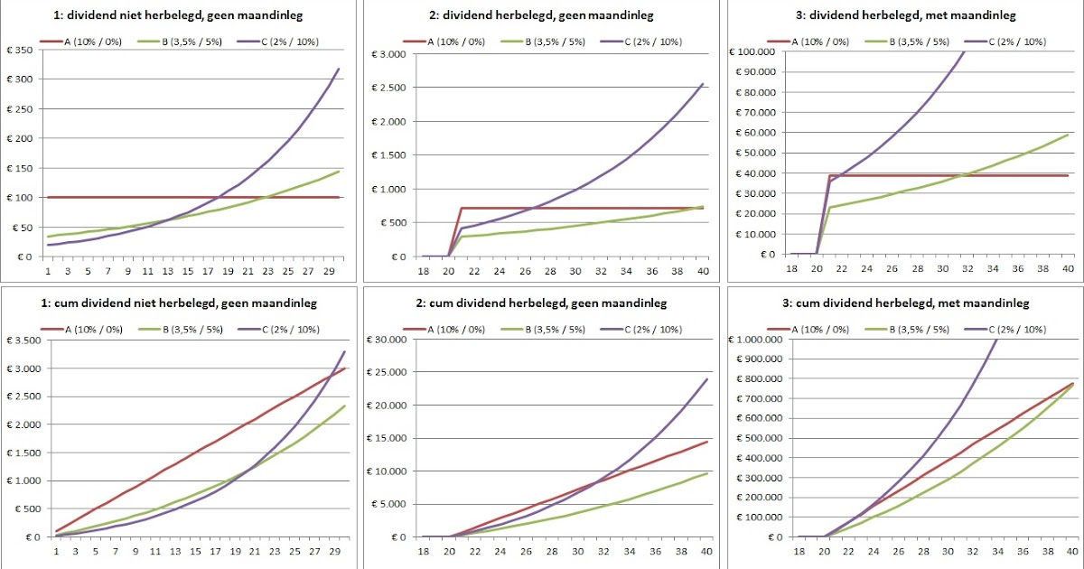 Groeigeld eerder stoppen zonder AOW Hoogdividend versus dividendgroeiers