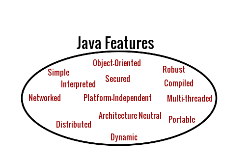 Features of Java ~ JAVA95