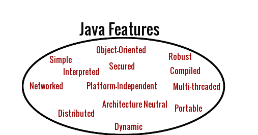Features of Java ~ JAVA95