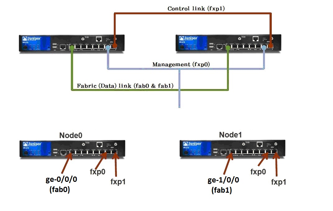 Juniper SRX JSRP高可用性HA(High Availability) chassis cluster雙機備援設定