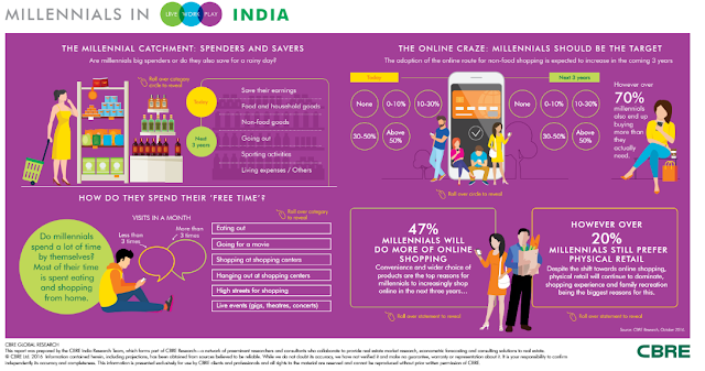 CBRE Report - Demystifying Popular Myths, Millennials to drive the Real Estate Market in India CBRE Report - Demystifying Popular Myths, Millennials to drive the Real Estate Market in India