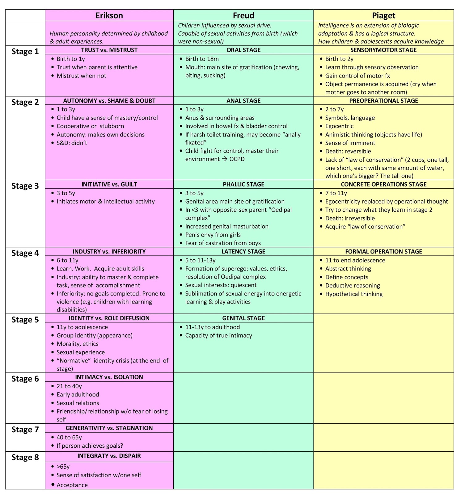 Human Development Theories Chart