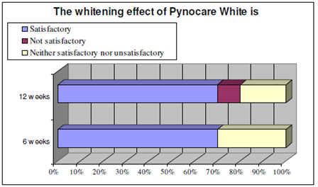 Clinical Trial Pynocare White