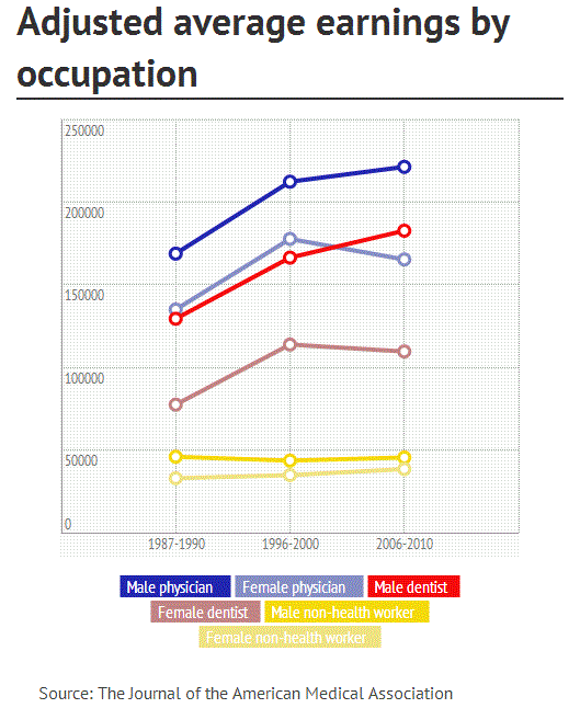 Gender pay gap widens among physicians Data in the News