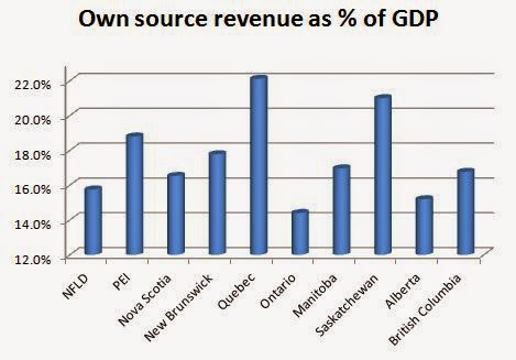 "Own source" revenue for each Canadian province - 2009 Ontario "own source" revenue 3.5 percentage points of GDP less than other provinces