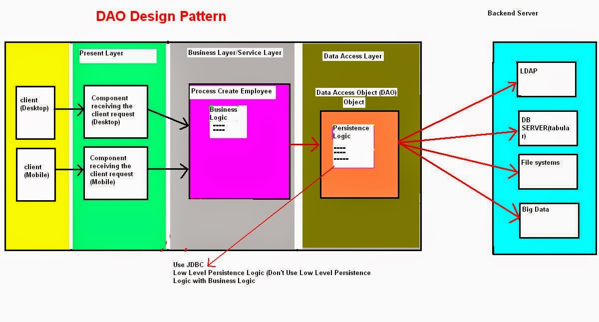 design patterns: July 2010