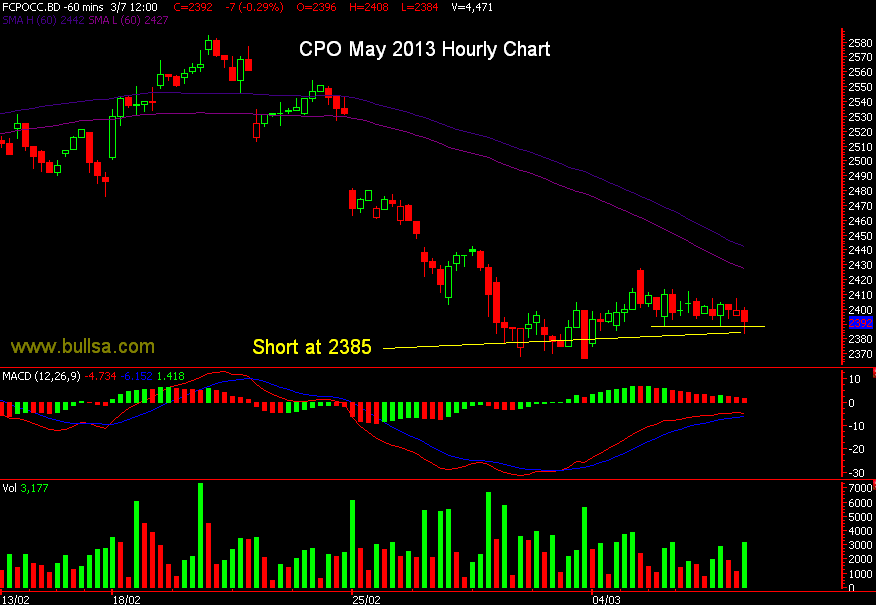 bullsa-reversed-short-cpo-a-break-down