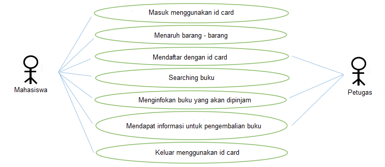 Use Case Diagram Perpustakaan ~ Plavsky Particle