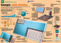 Energía Solar térmica infografía de la Agencia Andaluza de la Energía