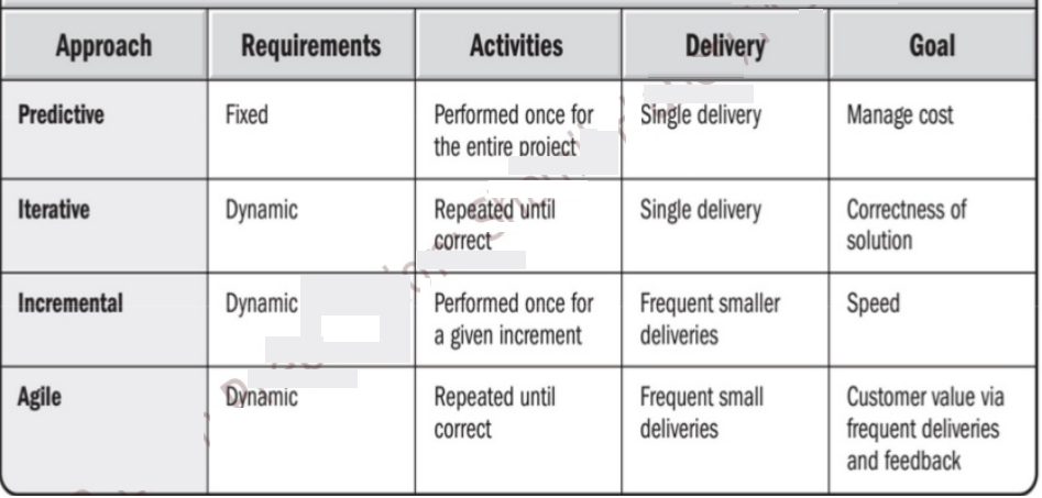 project-lifecyles-or-methodologies-project-lifecyles-predictive