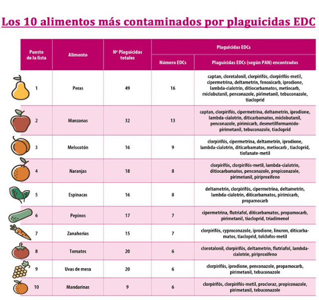 Los 10 alimentosmas contaminados