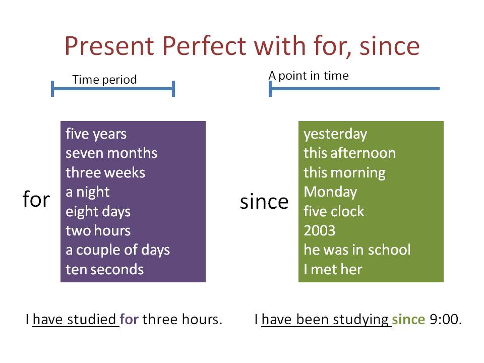 Since example. Употребление since и for в present perfect. Present perfect since for правило. For или since present perfect. Разница since и for в present perfect.