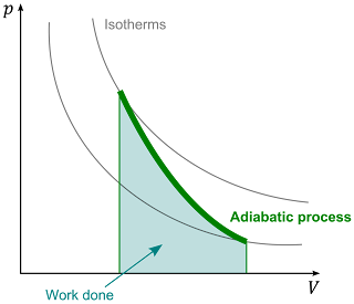 Proses adiabatis Proses adiabatis