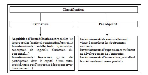 Chapitre 4  La gestion des investissements et le plan de financement