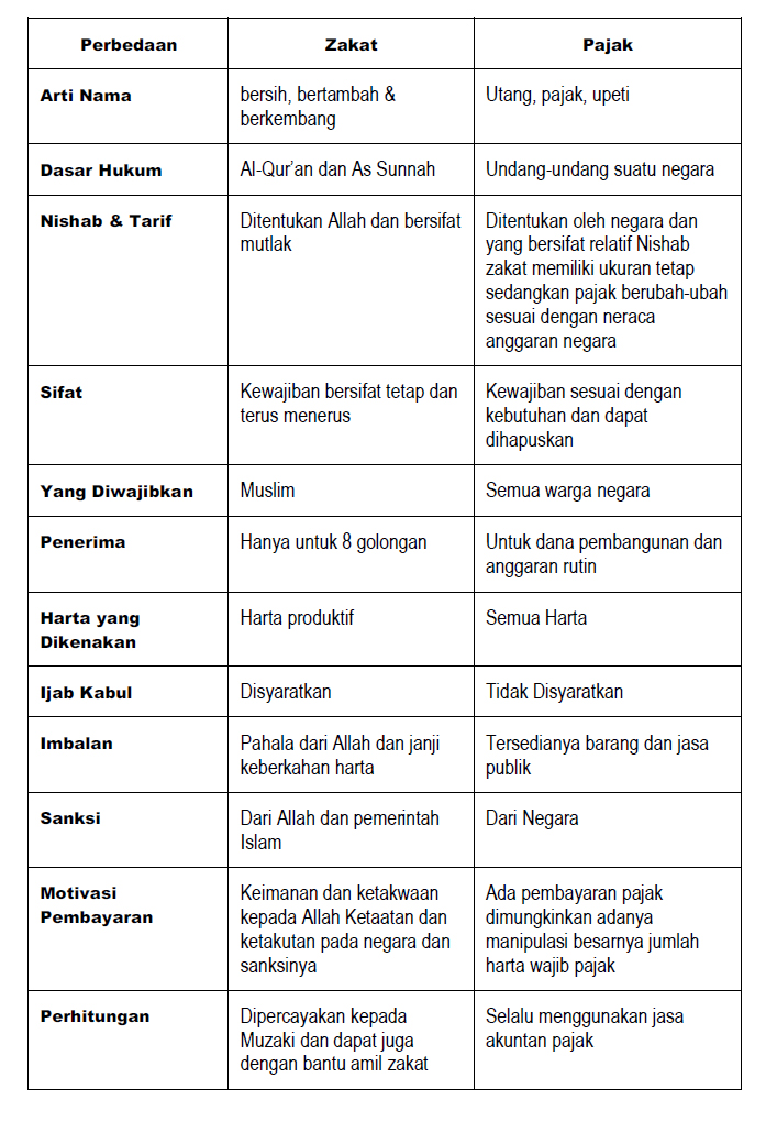 Persamaan Dan Perbedaan Zakat Infaq Dan Shodaqoh Terkait Perbedaan
