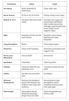 Perbedaan Dan Persamaan Zakat Dan Pajak Australia