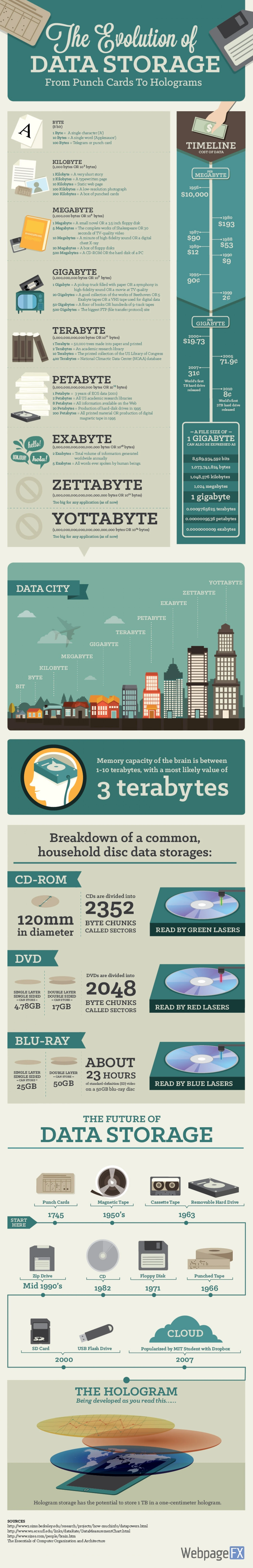 From Punch Cards To Holograms: The Evolution of Data Storage [infographic]