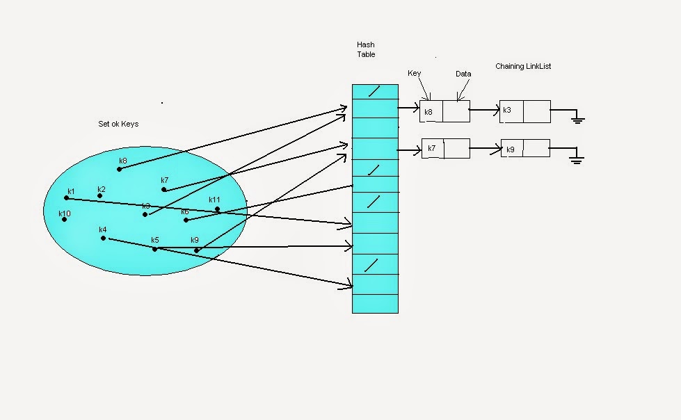 Algorithms and DataStructures Revisited: HashMap Revisited ...