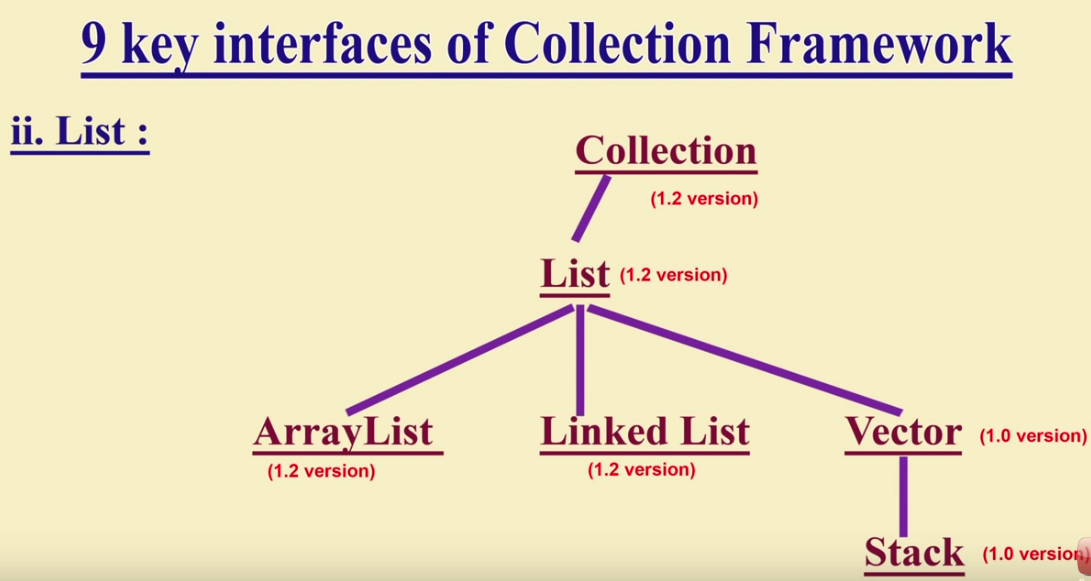 knowhow 9keyinterfacesofCollectionframework