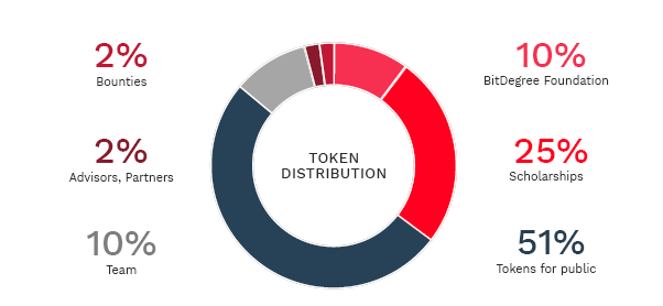 BITDEGREE ICO. BitDegree Token Price, BitDegree Bounty - Revolusi Pendidikan Global dengan Blockchain BITDEGREE ICO. BitDegree Token Price, BitDegree Bounty - Revolusi Pendidikan Global dengan Blockchain
