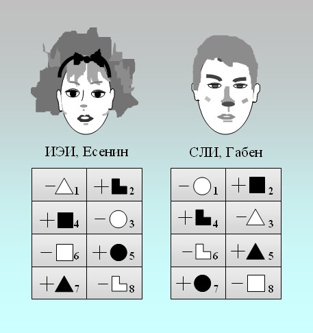 Этико-сенсорный экстраверт, эсэ. Интуитивно этический интроверт. Интуитивно этический интроверт. Есенин соционика квадры. Сергей есенин родился.