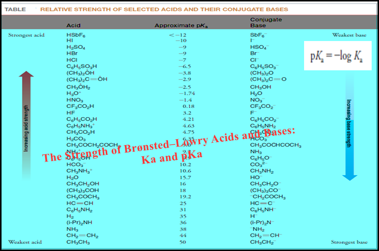 Bronsted-Lowry Acid Strength: Ka and pKa