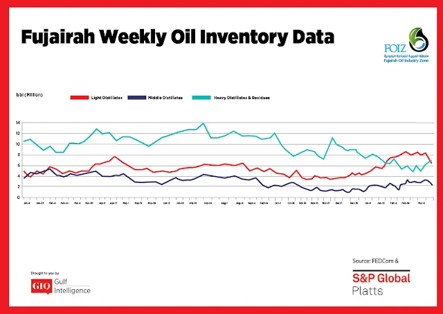 Chart Attribute: Fujairah Weekly Oil Inventory Data (Jan 9, 2017 - Mar 12, 2018) / Source: The Gulf Intelligence