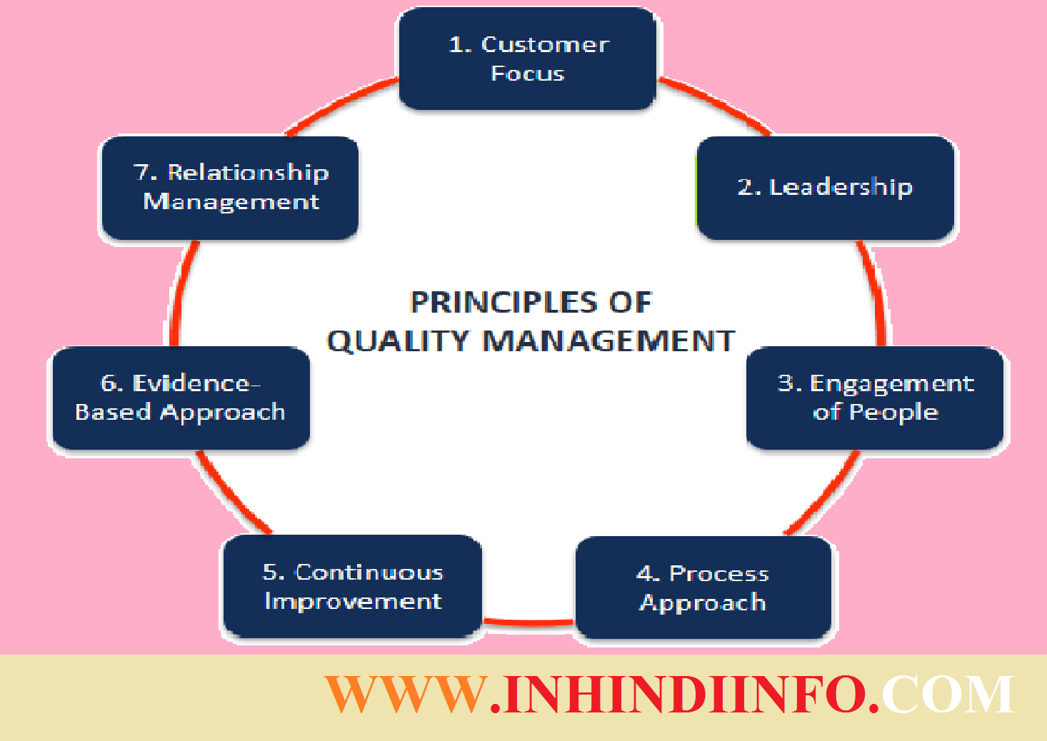 Quality Management Kya Hai? In Hindi