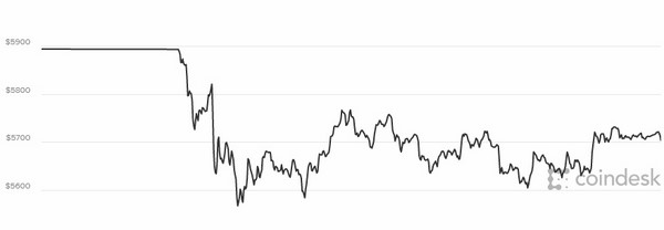Biểu đồ giá bitcoin hôm nay 25/10 Biểu đồ giá bitcoin hôm nay 25/10